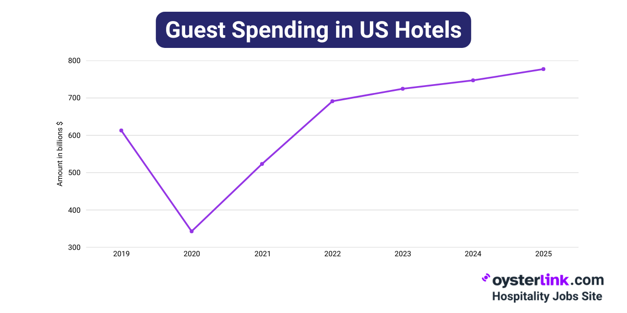 guest spending in us hotels, 2019-2025